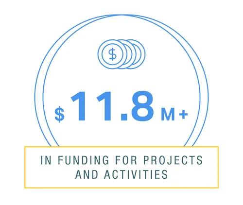 California Resilience Partnership impact graphic 1